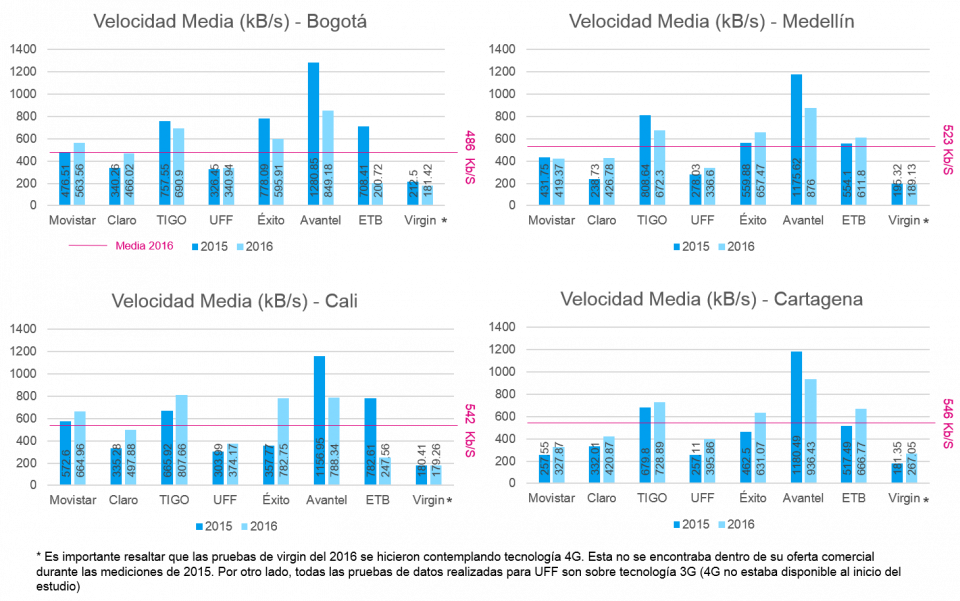 velocidad media youtube
